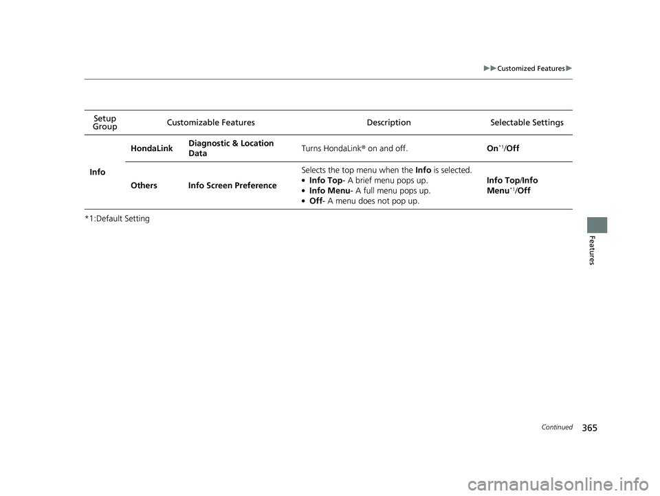 HONDA CIVIC HATCHBACK 2018  Owners Manual (in English) 365
uuCustomized Features u
Continued
Features
*1:Default SettingSetup 
Group Customizable Features Desc
ription Selectable Settings
Info HondaLink
Diagnostic & Location 
Data
Turns HondaLink
® on an
