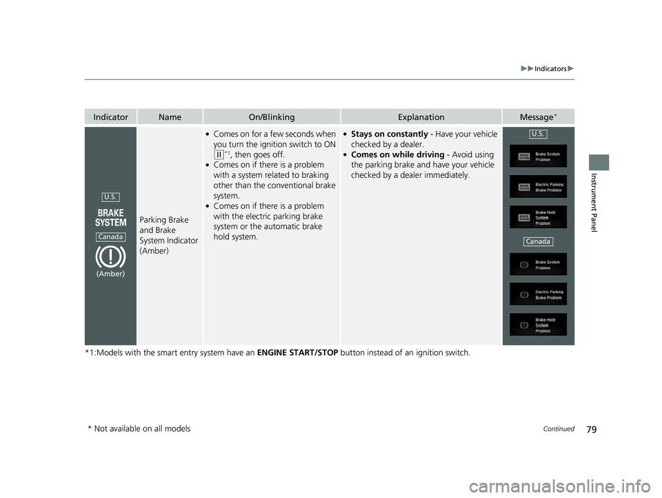 HONDA CIVIC HATCHBACK 2018 (in English) Manual Online 79
uuIndicators u
Continued
Instrument Panel
*1:Models with the smart entry system have an ENGINE START/STOP button instead of an ignition switch.
IndicatorNameOn/BlinkingExplanationMessage*
Parking HONDA CIVIC HATCHBACK 2018 (in English) Manual Online 79
uuIndicators u
Continued
Instrument Panel
*1:Models with the smart entry system have an ENGINE START/STOP button instead of an ignition switch.
IndicatorNameOn/BlinkingExplanationMessage*
Parking