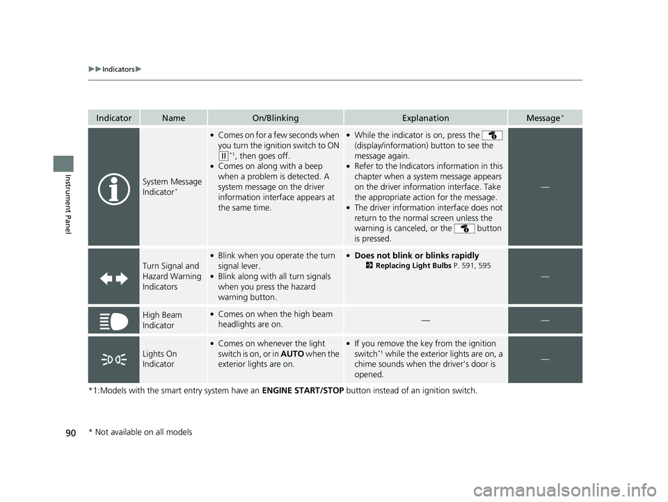 HONDA CIVIC HATCHBACK 2018 (in English) Owners Manual 90
uuIndicators u
Instrument Panel
*1:Models with the smart entry system have an ENGINE START/STOP button instead of an ignition switch.
IndicatorNameOn/BlinkingExplanationMessage*
System Message
In HONDA CIVIC HATCHBACK 2018 (in English) Owners Manual 90
uuIndicators u
Instrument Panel
*1:Models with the smart entry system have an ENGINE START/STOP button instead of an ignition switch.
IndicatorNameOn/BlinkingExplanationMessage*
System Message
In