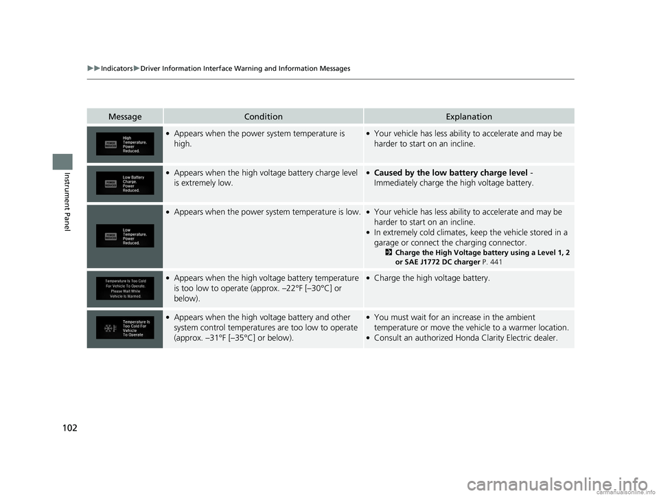 HONDA CLARITY ELECTRIC 2018  Owners Manual (in English) 102
uuIndicators uDriver Information Interface Wa rning and Information Messages
Instrument Panel
MessageConditionExplanation
●Appears when the power system temperature is 
high.●Your vehicle has 