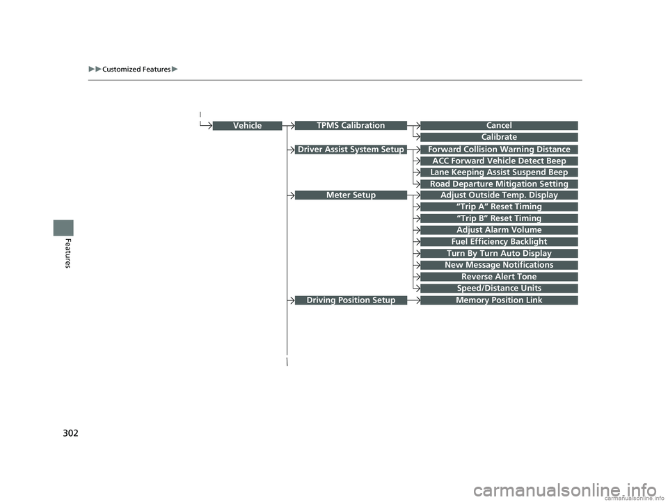 HONDA CLARITY ELECTRIC 2018  Owners Manual (in English) 302
uuCustomized Features u
Features
Driver Assist System SetupForward Collision Warning Distance
ACC Forward Vehicle Detect Beep
Lane Keeping Assist Suspend Beep
Road Departure Mi tigation Setting
Ad