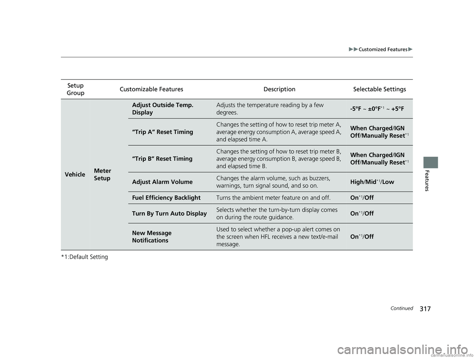 HONDA CLARITY ELECTRIC 2018  Owners Manual (in English) 317
uuCustomized Features u
Continued
Features
*1:Default SettingSetup 
Group Customizable Features Description Selectable Settings
VehicleMeter 
Setup
Adjust Outside Temp. 
DisplayAdjusts the tempera