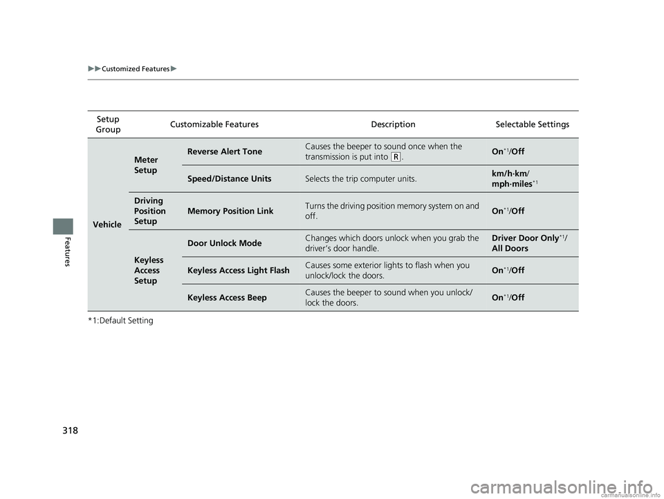 HONDA CLARITY ELECTRIC 2018 Owners Manual (in English) 318
uuCustomized Features u
Features
*1:Default SettingSetup
Group Customizable Features Desc
ription Selectable Settings
Vehicle
Meter
SetupReverse Alert ToneCauses the beeper to sound once when th HONDA CLARITY ELECTRIC 2018 Owners Manual (in English) 318
uuCustomized Features u
Features
*1:Default SettingSetup
Group Customizable Features Desc
ription Selectable Settings
Vehicle
Meter
SetupReverse Alert ToneCauses the beeper to sound once when th