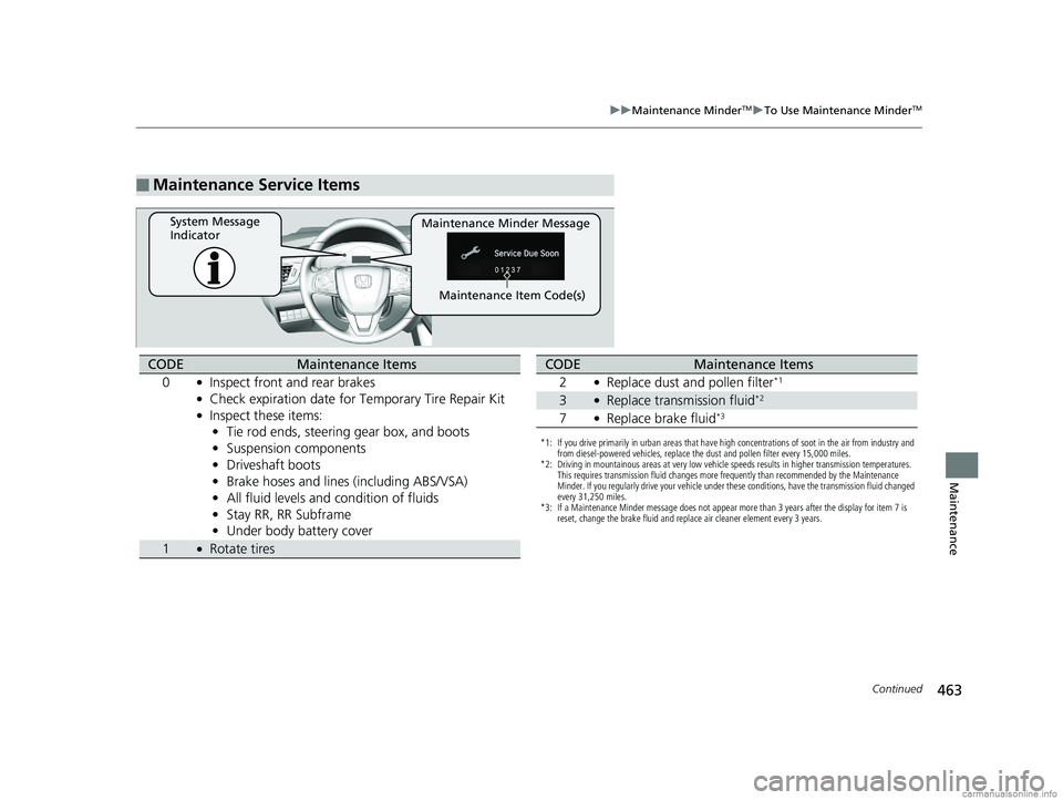 HONDA CLARITY ELECTRIC 2018  Owners Manual (in English) 463
uuMaintenance MinderTMuTo Use Maintenance MinderTM
Continued
Maintenance
■Maintenance Service Items
Maintenance Minder Message
System Message 
Indicator
Maintenance Item Code(s)
CODEMaintenance 