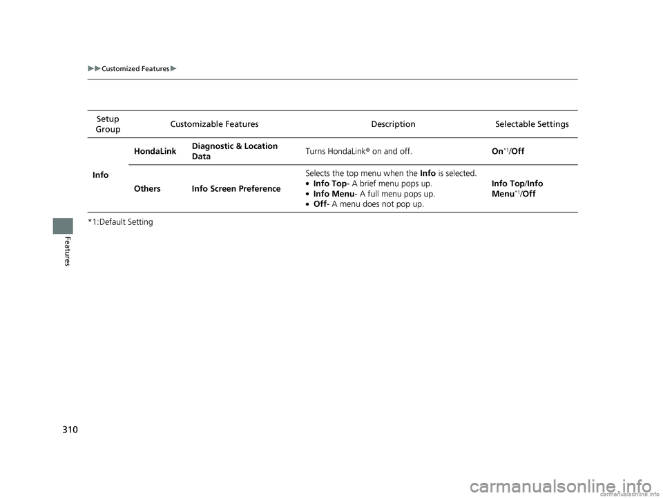 HONDA CLARITY FUEL CELL 2018 Owners Manual (in English) 310
uuCustomized Features u
Features
*1:Default SettingSetup
Group Customizable Features Descri
ption Selectable Settings
Info HondaLink
Diagnostic & Location
Data Turns HondaLink
® on and off. On
HONDA CLARITY FUEL CELL 2018 Owners Manual (in English) 310
uuCustomized Features u
Features
*1:Default SettingSetup
Group Customizable Features Descri
ption Selectable Settings
Info HondaLink
Diagnostic & Location
Data Turns HondaLink
® on and off. On