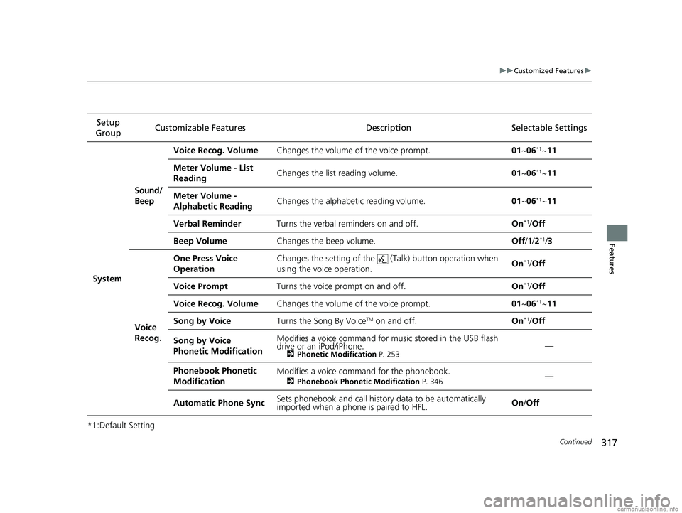 HONDA CLARITY FUEL CELL 2018 Owners Manual (in English) 317
uuCustomized Features u
Continued
Features
*1:Default SettingSetup
Group Customizable Features Descri
ption Selectable Settings
System Sound/
Beep
Voice Recog. Volume
Changes the volume of the vo HONDA CLARITY FUEL CELL 2018 Owners Manual (in English) 317
uuCustomized Features u
Continued
Features
*1:Default SettingSetup
Group Customizable Features Descri
ption Selectable Settings
System Sound/
Beep
Voice Recog. Volume
Changes the volume of the vo