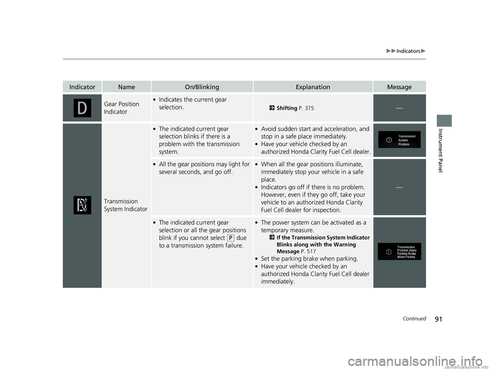 HONDA CLARITY FUEL CELL 2018 (in English) Owners Manual 91
uuIndicators u
Continued
Instrument Panel
IndicatorNameOn/BlinkingExplanationMessage
Gear Position
Indicator●Indicates the current gear
selection.
2Shifting P. 375—
Transmission
System Indic HONDA CLARITY FUEL CELL 2018 (in English) Owners Manual 91
uuIndicators u
Continued
Instrument Panel
IndicatorNameOn/BlinkingExplanationMessage
Gear Position
Indicator●Indicates the current gear
selection.
2Shifting P. 375—
Transmission
System Indic