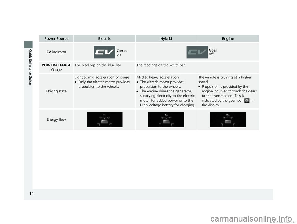 HONDA CLARITY PLUG-IN 2018 Owners Manual (in English) 14
Quick Reference Guide
Power SourceElectricHybridEngine
EV indicator
POWER /CHARGE
GaugeThe readings on the blue barThe readings on the white bar
Driving state
Light to mid acceleration or cruise HONDA CLARITY PLUG-IN 2018 Owners Manual (in English) 14
Quick Reference Guide
Power SourceElectricHybridEngine
EV indicator
POWER /CHARGE
GaugeThe readings on the blue barThe readings on the white bar
Driving state
Light to mid acceleration or cruise