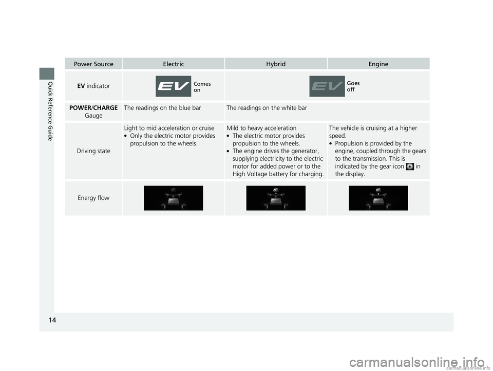 HONDA CLARITY PLUG-IN 2018  Owners Manual (in English) 14
Quick Reference Guide
Power SourceElectricHybridEngine
EV indicator
POWER /CHARGE  
GaugeThe readings on the blue barThe readings on the white bar
Driving state
Light to mid acceleration or cruise�