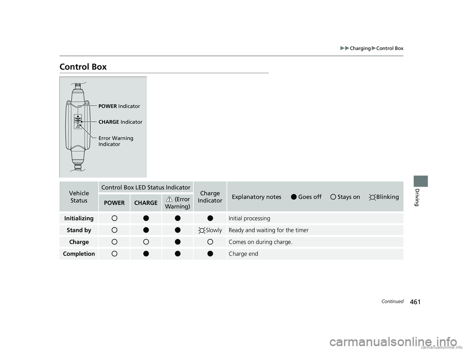 HONDA CLARITY PLUG-IN 2018  Owners Manual (in English) 461
uuCharging uControl Box
Continued
Driving
Control Box
POWER  Indicator
CHARGE  Indicator
Error Warning 
Indicator
Vehicle  StatusControl Box LED Status IndicatorCharge 
IndicatorExplanatory notesG