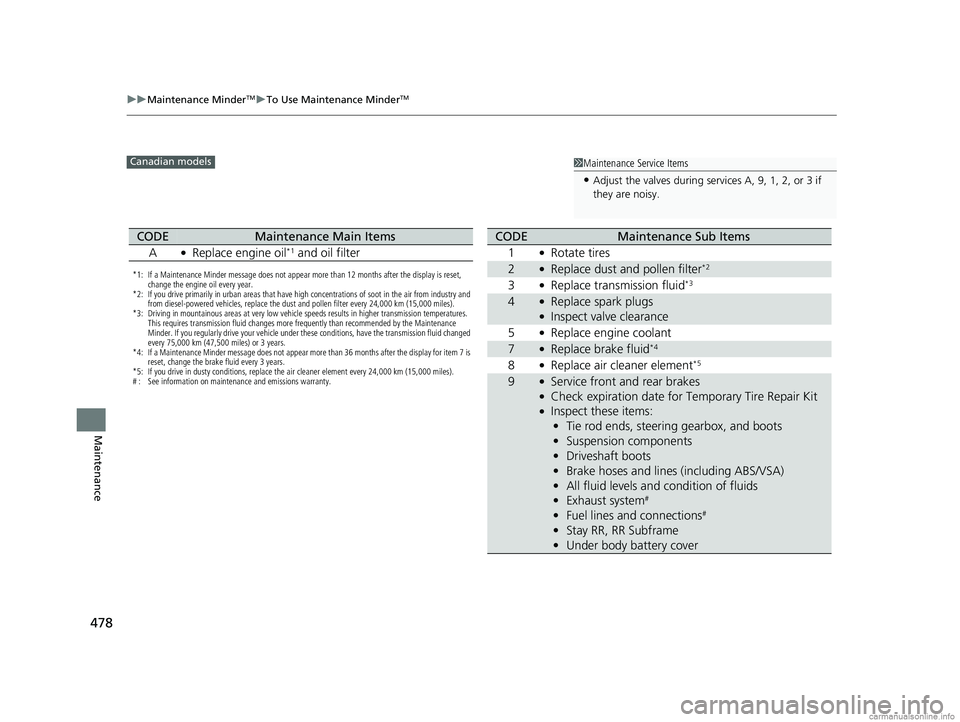 HONDA CLARITY PLUG-IN 2018 Owners Manual (in English) 478
uuMaintenance MinderTMuTo Use Maintenance MinderTM
Maintenance
1Maintenance Service Items
•Adjust the valves during services A, 9, 1, 2, or 3 if
they are noisy.
Canadian models
*1: If a Mainten HONDA CLARITY PLUG-IN 2018 Owners Manual (in English) 478
uuMaintenance MinderTMuTo Use Maintenance MinderTM
Maintenance
1Maintenance Service Items
•Adjust the valves during services A, 9, 1, 2, or 3 if
they are noisy.
Canadian models
*1: If a Mainten