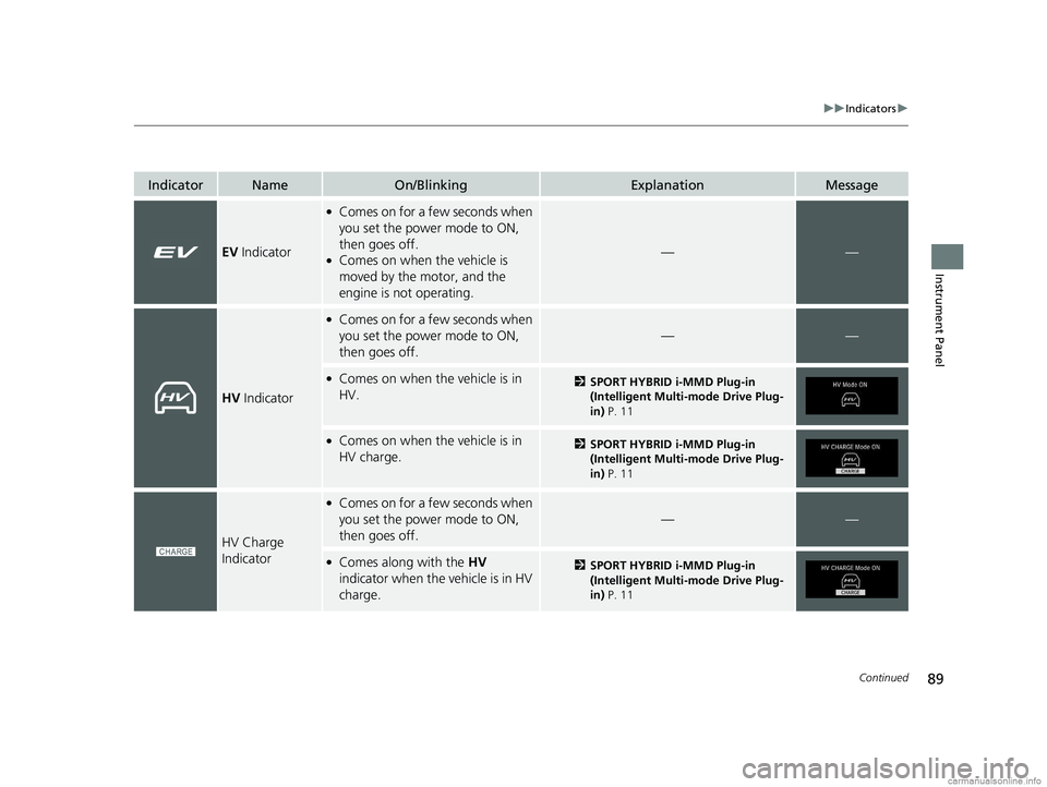 HONDA CLARITY PLUG-IN 2018 (in English) Owners Manual 89
uuIndicators u
Continued
Instrument Panel
IndicatorNameOn/BlinkingExplanationMessage
EV Indicator
●Comes on for a fe w seconds when
you set the power mode to ON,
then goes off.
●Comes on when HONDA CLARITY PLUG-IN 2018 (in English) Owners Manual 89
uuIndicators u
Continued
Instrument Panel
IndicatorNameOn/BlinkingExplanationMessage
EV Indicator
●Comes on for a fe w seconds when
you set the power mode to ON,
then goes off.
●Comes on when