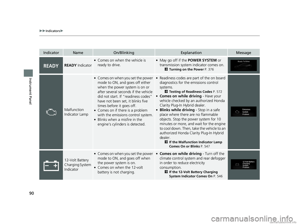 HONDA CLARITY PLUG-IN 2018  Owners Manual (in English) 90
uuIndicators u
Instrument Panel
IndicatorNameOn/BlinkingExplanationMessage
READY Indicator
●Comes on when the vehicle is 
ready to drive.●May go off if the  POWER SYSTEM  or 
transmission syste