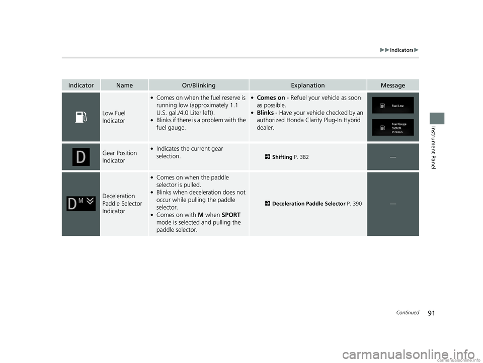 HONDA CLARITY PLUG-IN 2018 (in English) Owners Manual 91
uuIndicators u
Continued
Instrument Panel
IndicatorNameOn/BlinkingExplanationMessage
Low Fuel
Indicator
●Comes on when the fuel reserve is
running low (approximately 1.1
U.S. gal./4.0 Liter le HONDA CLARITY PLUG-IN 2018 (in English) Owners Manual 91
uuIndicators u
Continued
Instrument Panel
IndicatorNameOn/BlinkingExplanationMessage
Low Fuel
Indicator
●Comes on when the fuel reserve is
running low (approximately 1.1
U.S. gal./4.0 Liter le