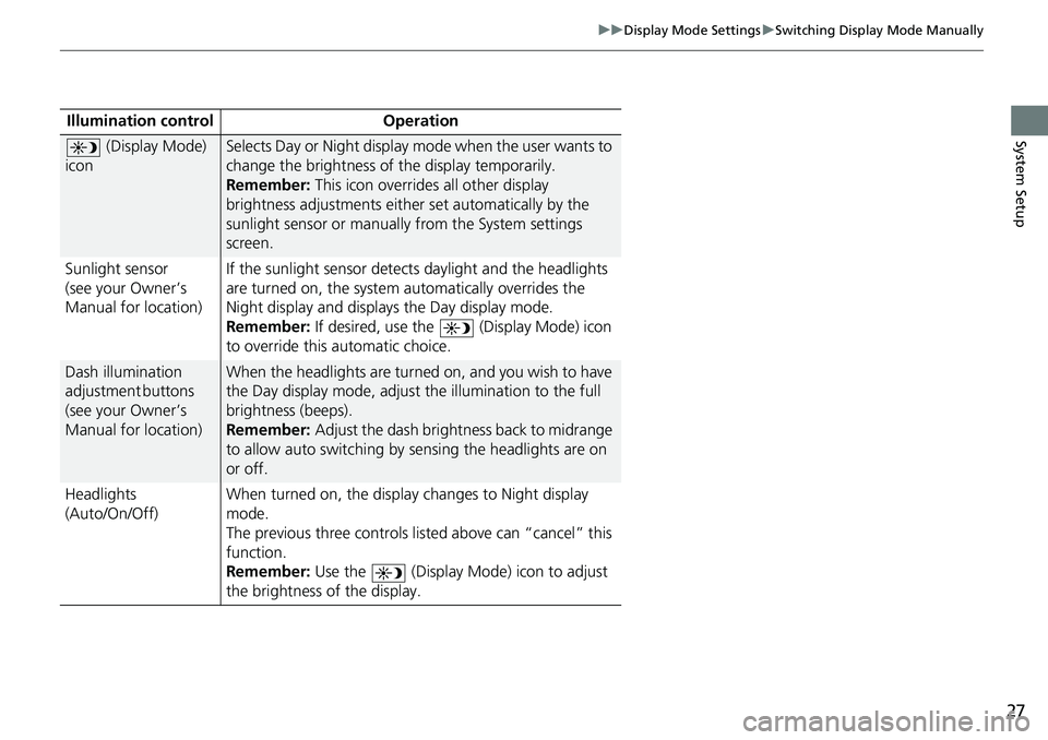 HONDA CLARITY PLUG-IN 2018  Navigation Manual (in English) 27
uuDisplay Mode SettingsuSwitching Display Mode Manually
System SetupIllumination control Operation
 (Display Mode) 
iconSelects Day or Night display mode when the user wants to 
change the brightne