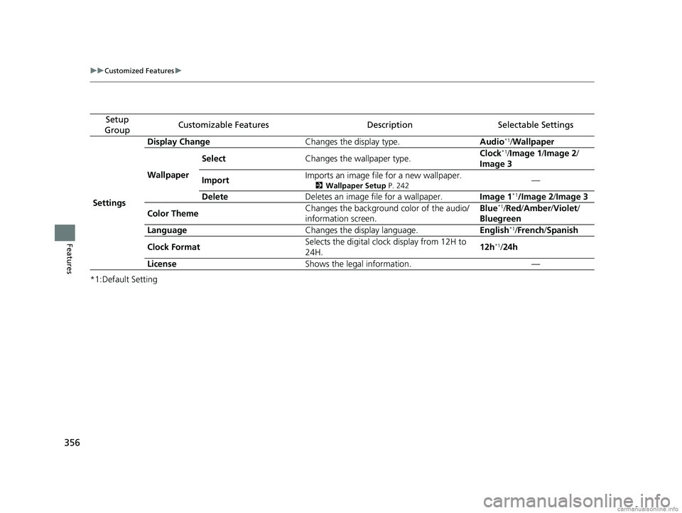 HONDA CR-V 2018 Owners Manual (in English) 356
uuCustomized Features u
Features
*1:Default Setting
Setup
GroupCustomizable FeaturesDescriptionSelectable Settings
Settings Display Change
Changes the display type. Audio
*1/Wallpaper
Wallpaper S HONDA CR-V 2018 Owners Manual (in English) 356
uuCustomized Features u
Features
*1:Default Setting
Setup
GroupCustomizable FeaturesDescriptionSelectable Settings
Settings Display Change
Changes the display type. Audio
*1/Wallpaper
Wallpaper S