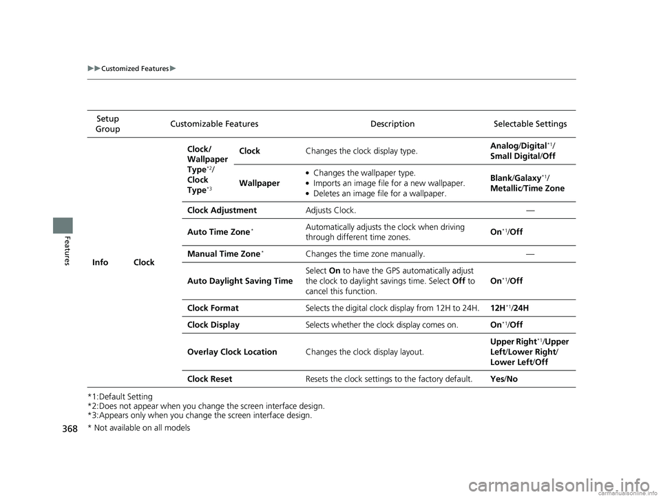 HONDA CR-V 2018 Owners Manual (in English) 368
uuCustomized Features u
Features
*1:Default Setting
*2:Does not appear when you change the screen interface design.
*3:Appears only when you change the screen interface design.Setup
Group Customi HONDA CR-V 2018 Owners Manual (in English) 368
uuCustomized Features u
Features
*1:Default Setting
*2:Does not appear when you change the screen interface design.
*3:Appears only when you change the screen interface design.Setup
Group Customi