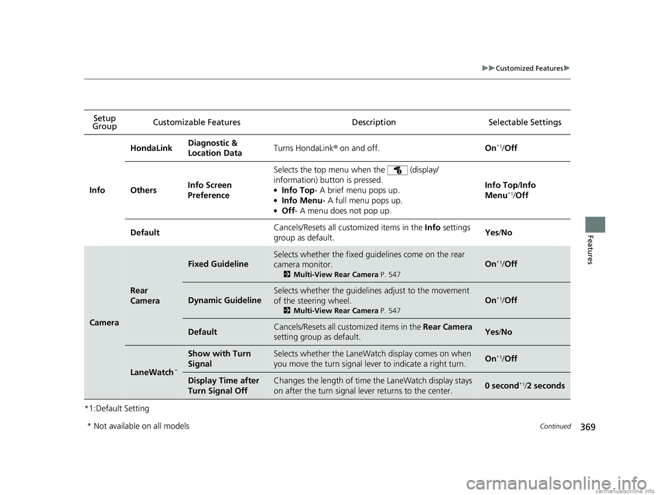 HONDA CR-V 2018  Owners Manual (in English) 369
uuCustomized Features u
Continued
Features
*1:Default SettingSetup 
Group Customizable Features Desc
riptionSelectable Settings
Info HondaLink
Diagnostic & 
Location Data
Turns HondaLink
® on and