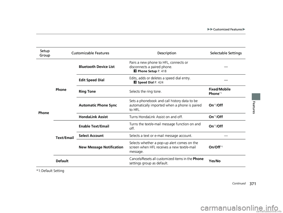 HONDA CR-V 2018 Owners Manual (in English) 371
uuCustomized Features u
Continued
Features
*1:Default SettingSetup
Group Customizable Features Desc
ription Selectable Settings
Phone Phone
Bluetooth Device List
Pairs a new phone to HFL, connect HONDA CR-V 2018 Owners Manual (in English) 371
uuCustomized Features u
Continued
Features
*1:Default SettingSetup
Group Customizable Features Desc
ription Selectable Settings
Phone Phone
Bluetooth Device List
Pairs a new phone to HFL, connect
