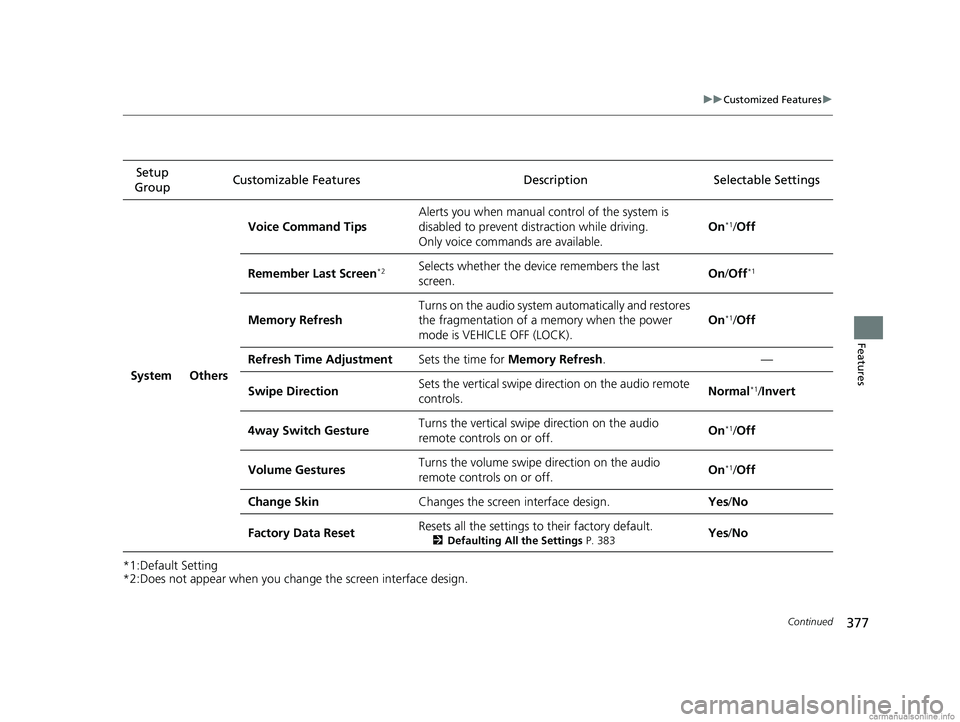 HONDA CR-V 2018 Owners Manual (in English) 377
uuCustomized Features u
Continued
Features
*1:Default Setting
*2:Does not appear when you chan ge the screen interface design.
Setup
Group Customizable Features Descri
ption Selectable Settings
S HONDA CR-V 2018 Owners Manual (in English) 377
uuCustomized Features u
Continued
Features
*1:Default Setting
*2:Does not appear when you chan ge the screen interface design.
Setup
Group Customizable Features Descri
ption Selectable Settings
S