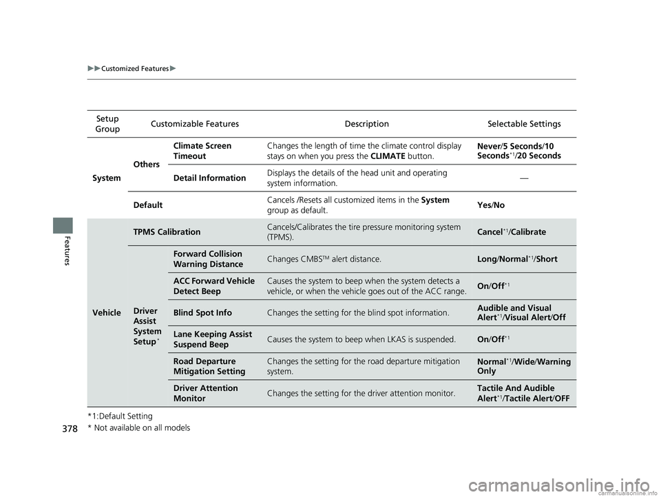 HONDA CR-V 2018  Owners Manual (in English) 378
uuCustomized Features u
Features
*1:Default SettingSetup 
Group Customizable Features Description Selectable Settings
System OthersClimate Screen 
Timeout
Changes the length of time the climate co