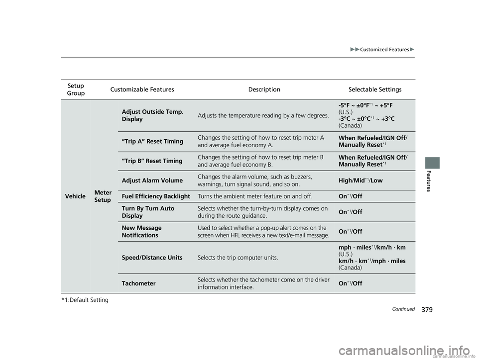 HONDA CR-V 2018 Owners Manual (in English) 379
uuCustomized Features u
Continued
Features
*1:Default SettingSetup
Group Customizable Features Descri
ption Selectable Settings
VehicleMeter
Setup
Adjust Outside Temp.
DisplayAdjusts the temper HONDA CR-V 2018 Owners Manual (in English) 379
uuCustomized Features u
Continued
Features
*1:Default SettingSetup
Group Customizable Features Descri
ption Selectable Settings
VehicleMeter
Setup
Adjust Outside Temp.
DisplayAdjusts the temper
