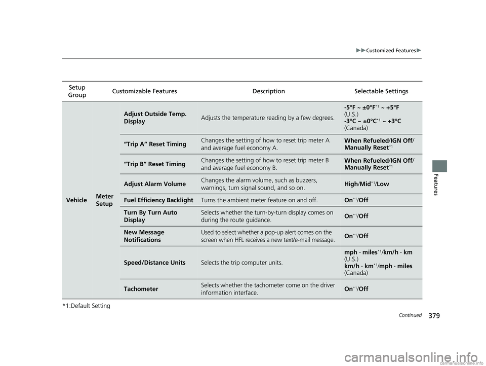 HONDA CR-V 2018  Owners Manual (in English) 379
uuCustomized Features u
Continued
Features
*1:Default SettingSetup 
Group Customizable Features Descri
ption Selectable Settings
VehicleMeter 
Setup
Adjust Outside Temp. 
DisplayAdjusts the temper