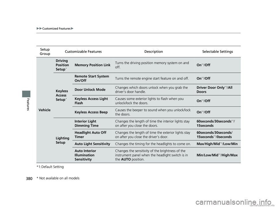 HONDA CR-V 2018  Owners Manual (in English) 380
uuCustomized Features u
Features
*1:Default SettingSetup 
Group Customizable Features Descri
ption Selectable Settings
Vehicle
Driving 
Position 
Setup
*Memory Position LinkTurns the driving posit