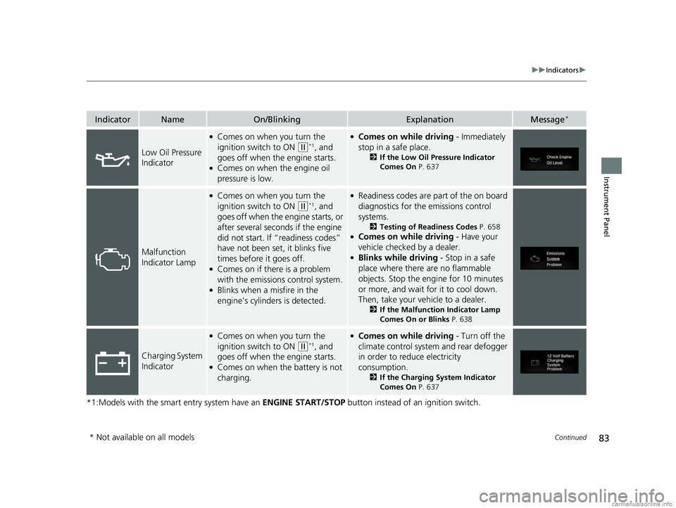 HONDA CR-V 2018 Owners Manual (in English) 83
uuIndicators u
Continued
Instrument Panel
*1:Models with the smart entry system have an ENGINE START/STOP button instead of an ignition switch.
IndicatorNameOn/BlinkingExplanationMessage*
Low Oil HONDA CR-V 2018 Owners Manual (in English) 83
uuIndicators u
Continued
Instrument Panel
*1:Models with the smart entry system have an ENGINE START/STOP button instead of an ignition switch.
IndicatorNameOn/BlinkingExplanationMessage*
Low Oil