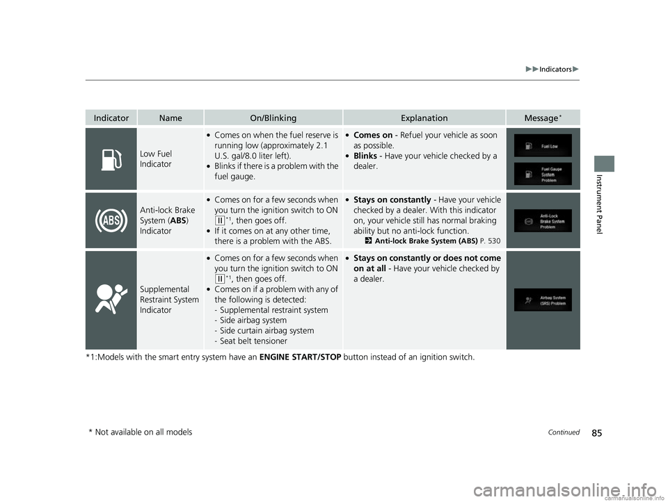 HONDA CR-V 2018 Owners Manual (in English) 85
uuIndicators u
Continued
Instrument Panel
*1:Models with the smart entry system have an ENGINE START/STOP button instead of an ignition switch.
IndicatorNameOn/BlinkingExplanationMessage*
Low Fuel HONDA CR-V 2018 Owners Manual (in English) 85
uuIndicators u
Continued
Instrument Panel
*1:Models with the smart entry system have an ENGINE START/STOP button instead of an ignition switch.
IndicatorNameOn/BlinkingExplanationMessage*
Low Fuel