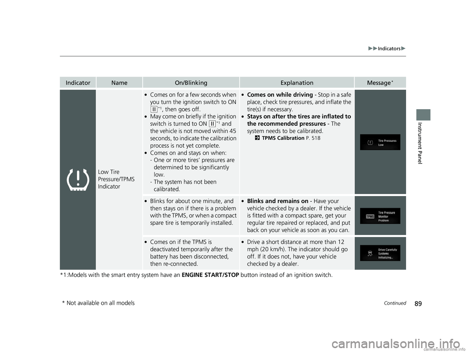 HONDA CR-V 2018 (in English) User Guide 89
uuIndicators u
Continued
Instrument Panel
*1:Models with the smart entry system have an ENGINE START/STOP button instead of an ignition switch.
IndicatorNameOn/BlinkingExplanationMessage*
Low Tire HONDA CR-V 2018 (in English) User Guide 89
uuIndicators u
Continued
Instrument Panel
*1:Models with the smart entry system have an ENGINE START/STOP button instead of an ignition switch.
IndicatorNameOn/BlinkingExplanationMessage*
Low Tire