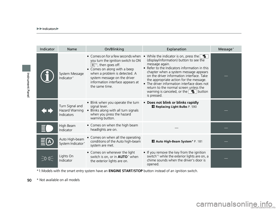 HONDA CR-V 2018 Owners Manual (in English) 90
uuIndicators u
Instrument Panel
*1:Models with the smart entry system have an ENGINE START/STOP button instead of an ignition switch.
IndicatorNameOn/BlinkingExplanationMessage*
System Message
In HONDA CR-V 2018 Owners Manual (in English) 90
uuIndicators u
Instrument Panel
*1:Models with the smart entry system have an ENGINE START/STOP button instead of an ignition switch.
IndicatorNameOn/BlinkingExplanationMessage*
System Message
In
