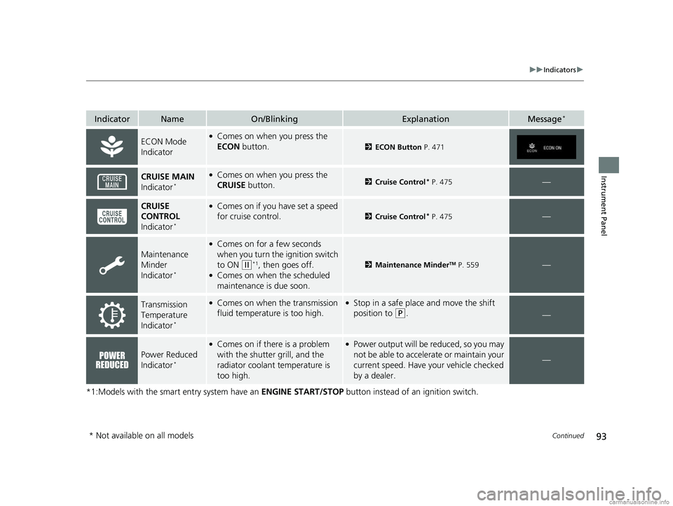 HONDA CR-V 2018 Owners Manual (in English) 93
uuIndicators u
Continued
Instrument Panel
*1:Models with the smart entry system have an ENGINE START/STOP button instead of an ignition switch.
IndicatorNameOn/BlinkingExplanationMessage*
ECON Mod HONDA CR-V 2018 Owners Manual (in English) 93
uuIndicators u
Continued
Instrument Panel
*1:Models with the smart entry system have an ENGINE START/STOP button instead of an ignition switch.
IndicatorNameOn/BlinkingExplanationMessage*
ECON Mod
