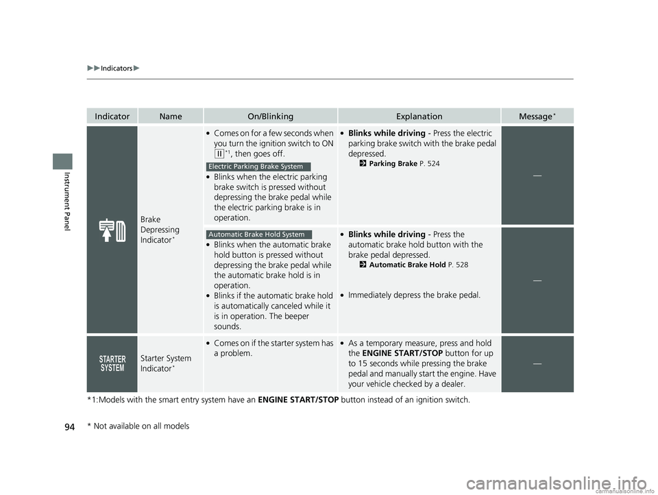 HONDA CR-V 2018 Owners Manual (in English) 94
uuIndicators u
Instrument Panel
*1:Models with the smart entry system have an ENGINE START/STOP button instead of an ignition switch.
IndicatorNameOn/BlinkingExplanationMessage*
Brake
Depressing HONDA CR-V 2018 Owners Manual (in English) 94
uuIndicators u
Instrument Panel
*1:Models with the smart entry system have an ENGINE START/STOP button instead of an ignition switch.
IndicatorNameOn/BlinkingExplanationMessage*
Brake
Depressing