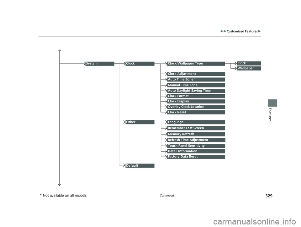 HONDA FIT 2018  Owners Manual (in English) 329
uuCustomized Features u
Continued
Features
Auto Daylight Saving Time
Auto Time Zone*
ClockClock/Wallpaper Type
Clock Adjustment
Manual Time Zone
Clock Format
System
Default
OtherLanguage
Remember 