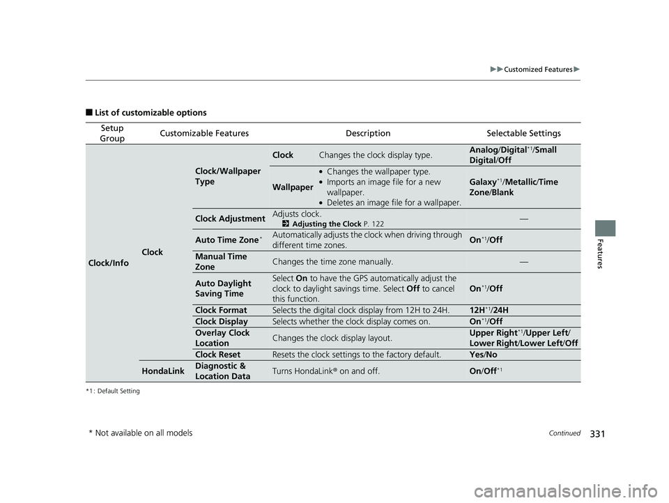 HONDA FIT 2018 Owners Manual (in English) 331
uuCustomized Features u
Continued
Features
■List of customizable options
*1 : Default Setting
Setup
GroupCustomizable FeaturesDescriptionSelectable Settings
Clock/Info
Clock
Clock/Wallpaper
Ty HONDA FIT 2018 Owners Manual (in English) 331
uuCustomized Features u
Continued
Features
■List of customizable options
*1 : Default Setting
Setup
GroupCustomizable FeaturesDescriptionSelectable Settings
Clock/Info
Clock
Clock/Wallpaper
Ty