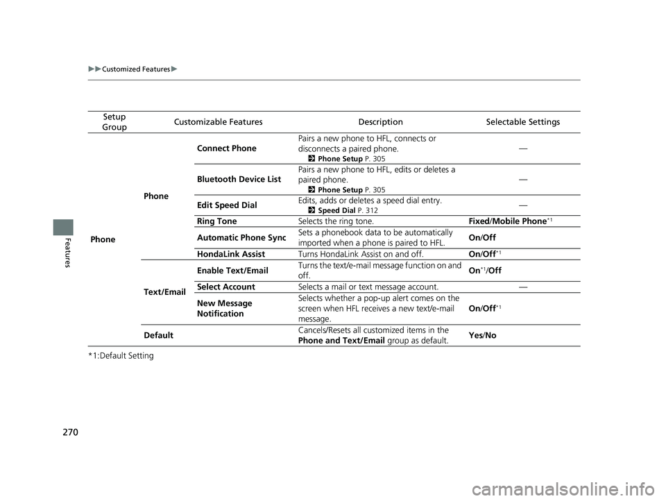 HONDA HR-V 2018  Owners Manual (in English) 270
uuCustomized Features u
Features
*1:Default Setting
Setup 
GroupCustomizable FeaturesDescriptionSelectable Settings
Phone PhoneConnect Phone
Pairs a new phone to HFL, connects or 
disconnects a pa