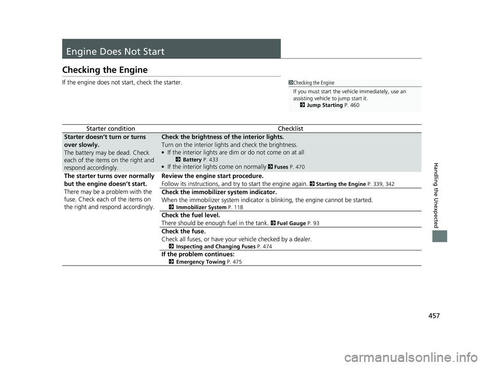 HONDA HR-V 2018 Owners Manual (in English) 457
Handling the Unexpected
Engine Does Not Start
Checking the Engine
If the engine does not start, check the starter.
Starter conditionChecklist
Starter doesn’t turn or turns
over slowly.
The batt HONDA HR-V 2018 Owners Manual (in English) 457
Handling the Unexpected
Engine Does Not Start
Checking the Engine
If the engine does not start, check the starter.
Starter conditionChecklist
Starter doesn’t turn or turns
over slowly.
The batt