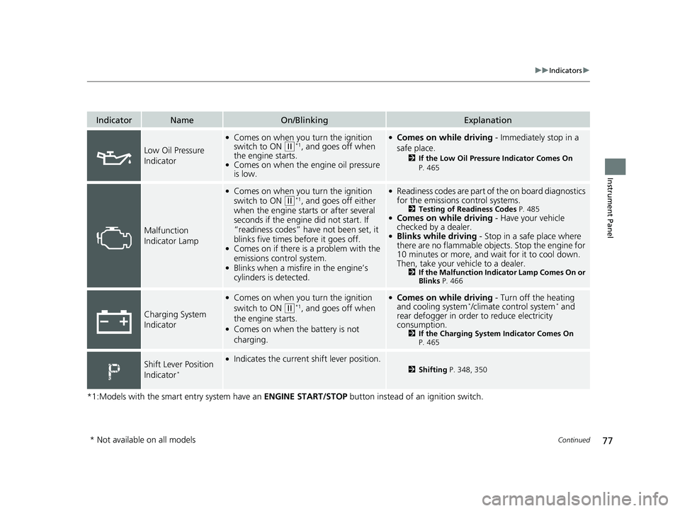 HONDA HR-V 2018  Owners Manual (in English) 77
uuIndicators u
Continued
Instrument Panel
*1:Models with the smart entry system have an  ENGINE START/STOP button instead of an ignition switch.
IndicatorNameOn/BlinkingExplanation
Low Oil Pressure