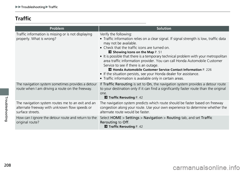 HONDA HR-V 2018  Navigation Manual (in English) 208
uuTroubleshootinguTraffic
Troubleshooting
Traffic
ProblemSolution
Traffic information is missing or is not displaying 
properly. What is wrong?Verify the following:●Traffic information relies on