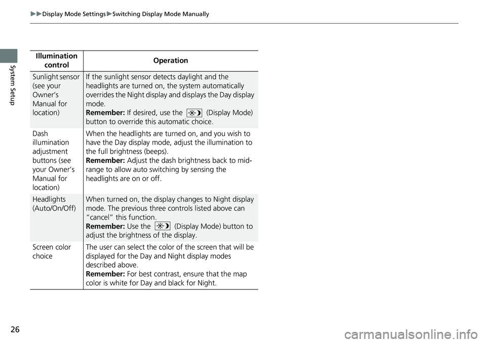 HONDA HR-V 2018  Navigation Manual (in English) 26
uuDisplay Mode SettingsuSwitching Display Mode Manually
System SetupIllumination 
controlOperation
Sunlight sensor 
(see your 
Owner’s 
Manual for 
location)If the sunlight sensor detects dayligh