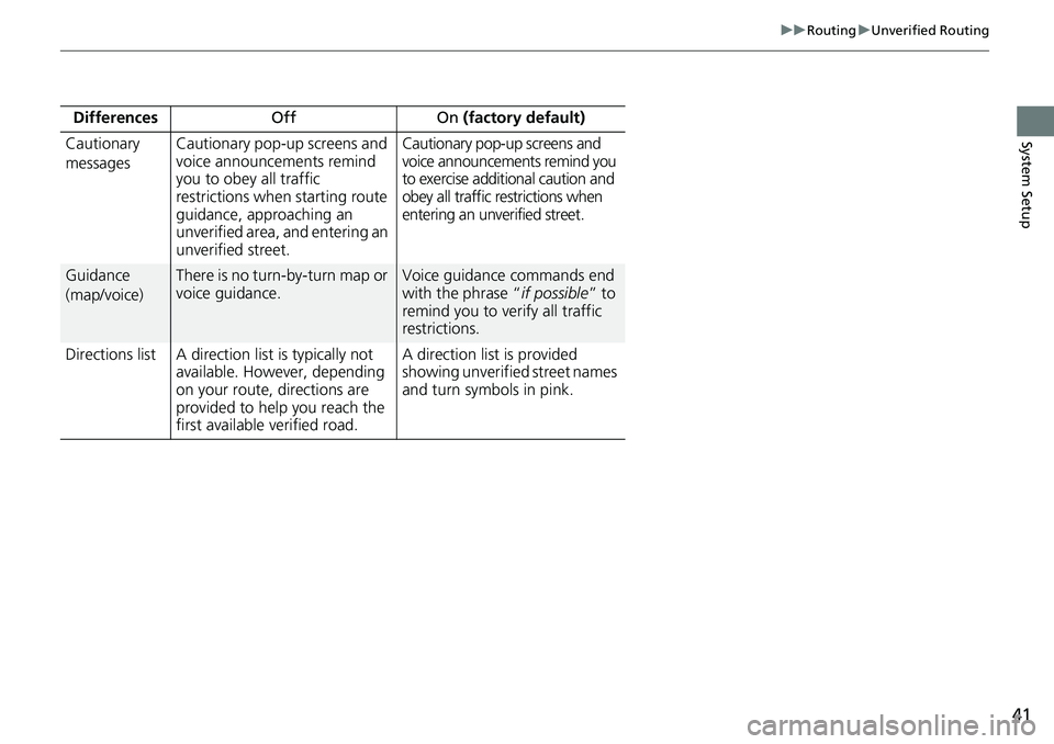 HONDA HR-V 2018  Navigation Manual (in English) 41
uuRoutinguUnverified Routing
System SetupCautionary 
messagesCautionary pop-up screens and 
voice announcements remind 
you to obey all traffic 
restrictions when starting route 
guidance, approach