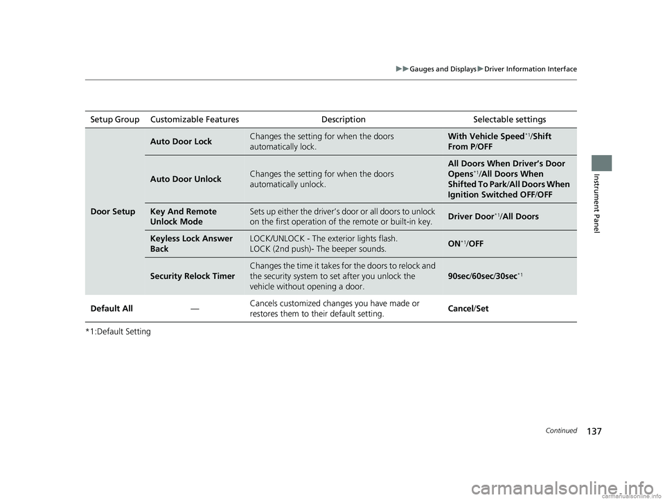 HONDA ODYSSEY 2018 Owners Manual (in English) 137
uuGauges and Displays uDriver Information Interface
Continued
Instrument Panel
*1:Default SettingSetup Group Customizable Features
Description Selectable settings
Door Setup
Auto Door LockChanges HONDA ODYSSEY 2018 Owners Manual (in English) 137
uuGauges and Displays uDriver Information Interface
Continued
Instrument Panel
*1:Default SettingSetup Group Customizable Features
Description Selectable settings
Door Setup
Auto Door LockChanges