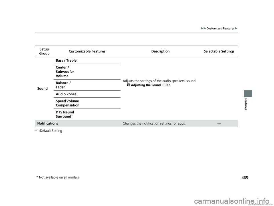 HONDA ODYSSEY 2018 Owners Manual (in English) 465
uuCustomized Features u
Features
*1:Default SettingSetup
Group Customizable Features Descri
ption Selectable Settings
Sound Bass / Treble
Adjusts the settings of the audio speakers’ sound.
2Adj HONDA ODYSSEY 2018 Owners Manual (in English) 465
uuCustomized Features u
Features
*1:Default SettingSetup
Group Customizable Features Descri
ption Selectable Settings
Sound Bass / Treble
Adjusts the settings of the audio speakers’ sound.
2Adj