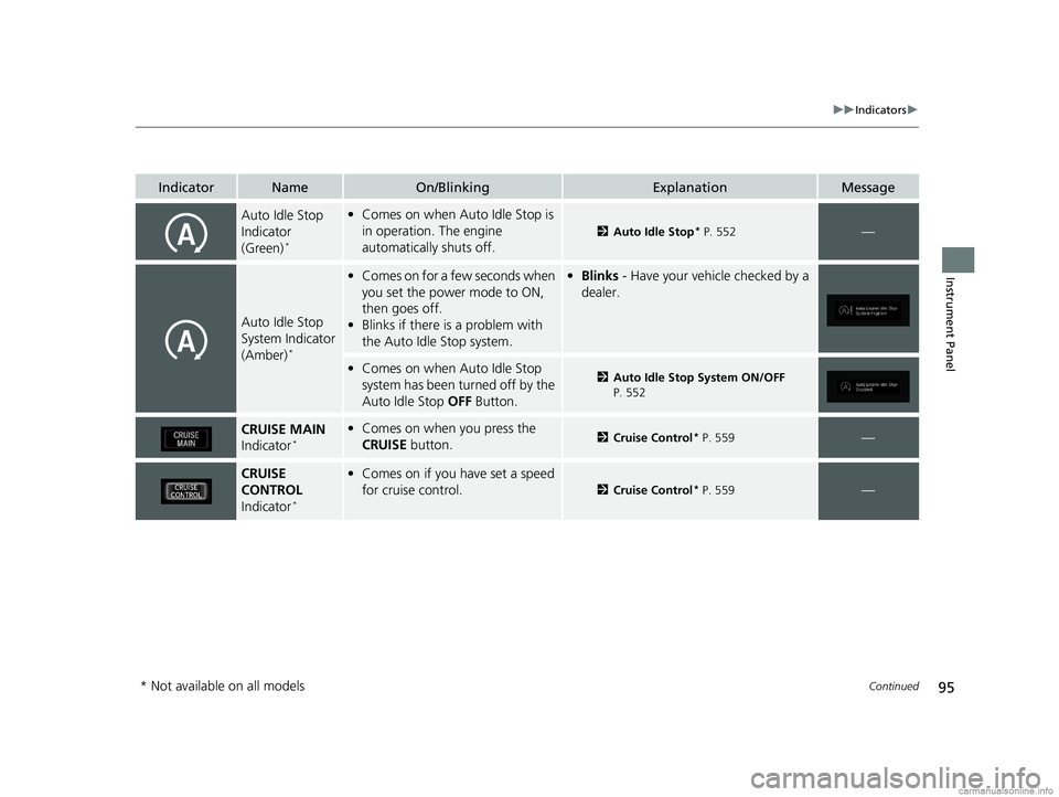 HONDA ODYSSEY 2018 (in English) Owners Manual 95
uuIndicators u
Continued
Instrument Panel
IndicatorNameOn/BlinkingExplanationMessage
Auto Idle Stop
Indicator
(Green)
*
•Comes on when Auto Idle Stop is
in operation. The engine
automatically HONDA ODYSSEY 2018 (in English) Owners Manual 95
uuIndicators u
Continued
Instrument Panel
IndicatorNameOn/BlinkingExplanationMessage
Auto Idle Stop
Indicator
(Green)
*
•Comes on when Auto Idle Stop is
in operation. The engine
automatically