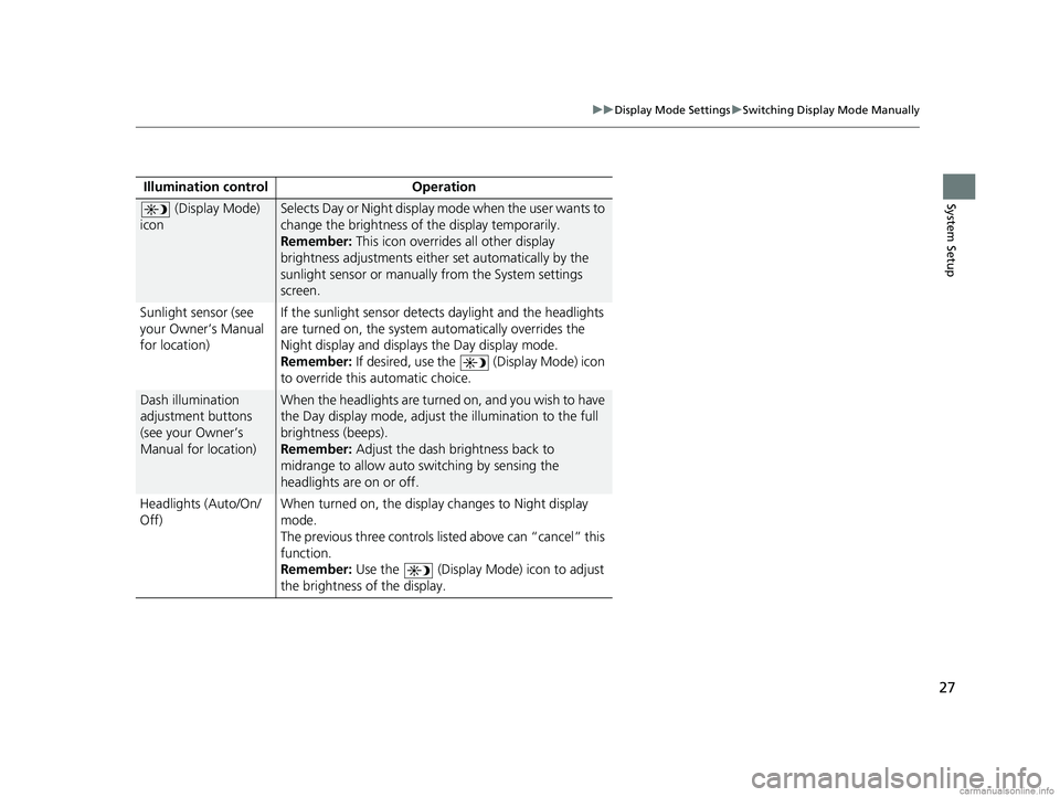 HONDA PILOT 2018  Navigation Manual (in English) 27
uuDisplay Mode Settings uSwitching Display Mode Manually
System SetupIllumination control Operation
 (Display Mode) 
iconSelects Day or Night display mode when the user wants to 
change the brightn