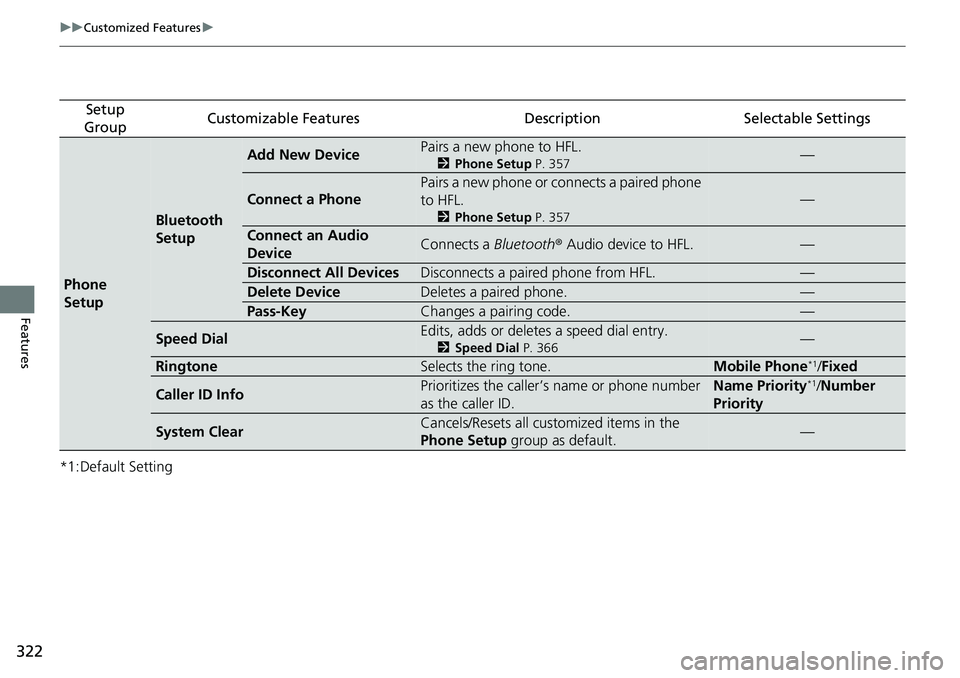 HONDA RIDGELINE 2018  Owners Manual (in English) 322
uuCustomized Features u
Features
*1:Default Setting
Setup 
GroupCustomizable FeaturesDescriptionSelectable Settings
Phone 
Setup
Bluetooth 
Setup
Add New DevicePairs a new phone to HFL.
2 Phone Se