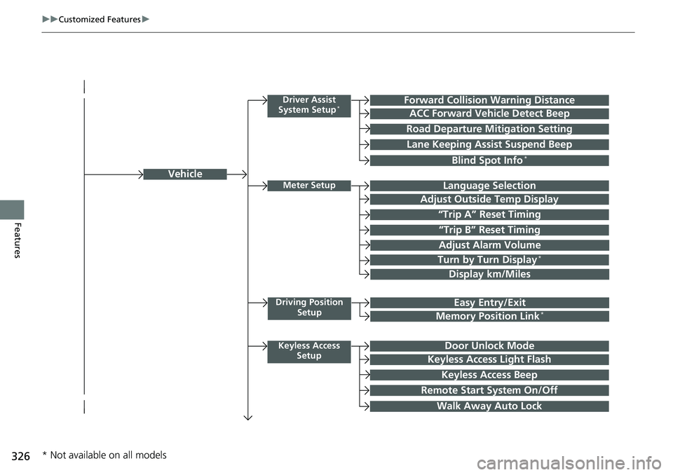 HONDA RIDGELINE 2018  Owners Manual (in English) 326
uuCustomized Features u
Features
Vehicle
Driver Assist 
System Setup*Forward Collision Warning Distance
ACC Forward Vehicle Detect Beep
Road Departure Mi tigation Setting
Lane Keeping Assist Suspe