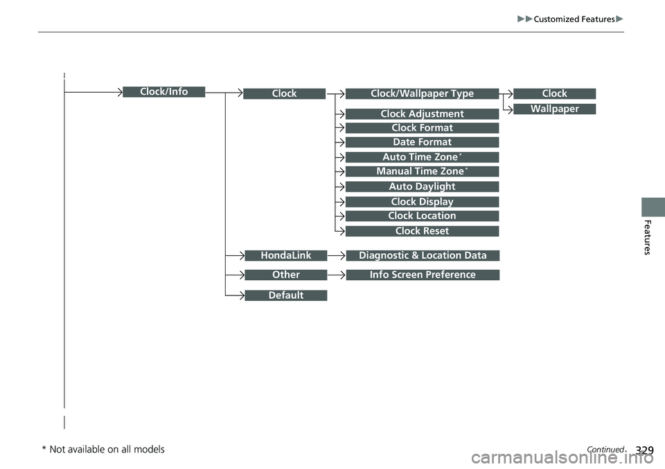 HONDA RIDGELINE 2018  Owners Manual (in English) 329
uuCustomized Features u
Continued
Features
Clock/Wallpaper TypeClockClock
WallpaperClock Adjustment
Clock Format
Date Format
Auto Time Zone*
Manual Time Zone*
Auto Daylight
Clock Display
Clock Loc