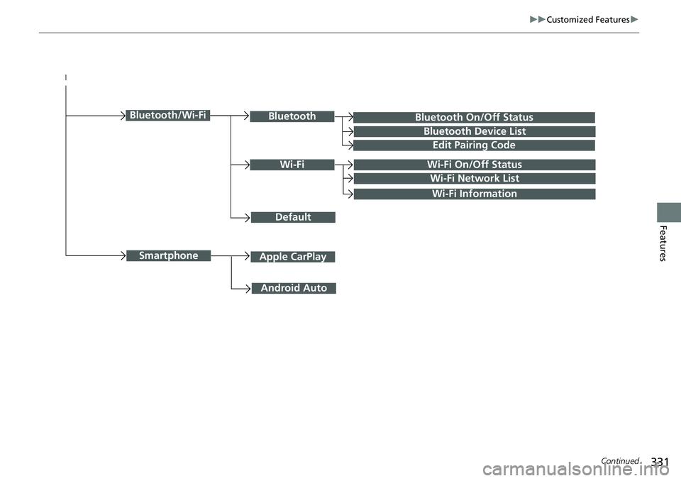 HONDA RIDGELINE 2018  Owners Manual (in English) 331
uuCustomized Features u
Continued
Features
Bluetooth On/Off Status
Default
Bluetooth/Wi-FiBluetooth
Bluetooth Device List
Edit Pairing Code
Wi-FiWi-Fi On/Off Status
Wi-Fi Network List
Wi-Fi Inform